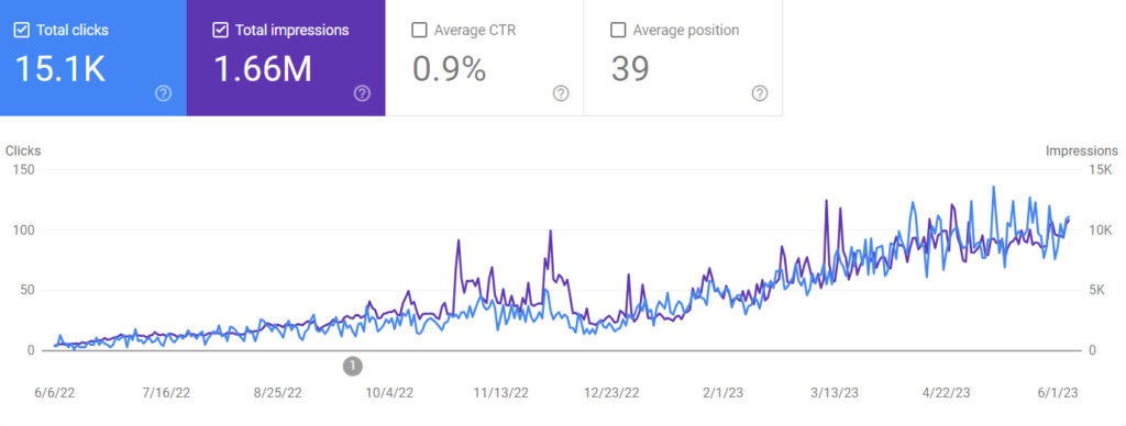 Google Search Performance - June '22-'23